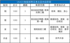 USACO競賽達(dá)到哪個級別有用？不同級別輔導(dǎo)課程推薦！