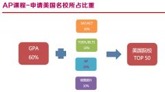 AP課程如何選課?AP課程選科方法推薦！附犀牛的AP輔導(dǎo)課程安排