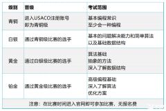 USACO計(jì)算機(jī)競(jìng)賽銅升銀難度高嗎？USACO競(jìng)賽銅升銀培訓(xùn)班推薦！