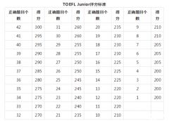 小托福高分是多少？分?jǐn)?shù)如何計(jì)算呢？