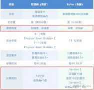 物理碗和BPHO培訓(xùn)輔導(dǎo)課程推薦，北京上海課程安排！