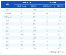 7-10年級AMC10競賽培訓(xùn)輔導(dǎo)課程，助力沖獎~