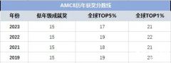 2024年AMC8數(shù)學競賽分數(shù)線是多少？