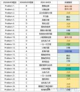 AMC8競賽難不難？AMC8想要獲獎需要多少分？