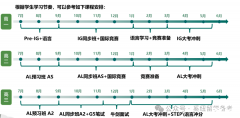 Alevel全日制脫產(chǎn)學(xué)習(xí)機(jī)構(gòu)推薦！課程安排介紹！