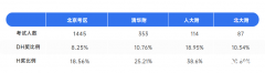 北京AMC8培訓(xùn)課程推薦！成功沖進(jìn)前1%