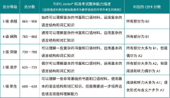 北京/上海有小托福培訓(xùn)線下機(jī)構(gòu)推薦嗎？