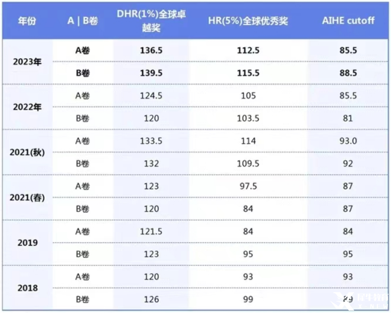 AMC12數(shù)學(xué)競(jìng)賽考多少分才能晉級(jí)AIME？方法找對(duì)了競(jìng)賽小白也能躺贏晉級(jí)AIME！