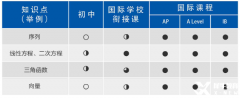 體制內(nèi)轉(zhuǎn)軌：IGCSE/ALEVEL暑期預(yù)習(xí)課程安排來啦~