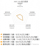 AMC10的A卷和B卷區(qū)別解讀，附AMC10培訓(xùn)班！