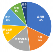 25年AMC8暑期培訓(xùn)課程AMC8數(shù)學(xué)競賽報(bào)名時(shí)間安排！