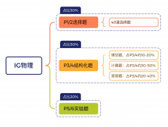 IGCSE物理易錯題庫整理，備考資料分享！