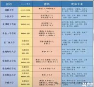 ALevel暑期預(yù)習(xí)班，線上線下同步上課！