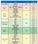 AMC8對應(yīng)國內(nèi)數(shù)學(xué)什么水平？3-8年級競賽考試規(guī)劃是什么？