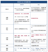 USACO和CCC計算機競賽難度對比，輔導(dǎo)課程安排！