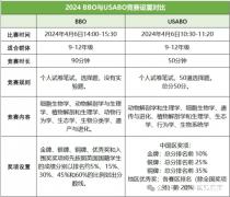 BBO&USABO新賽季，生物競(jìng)賽直通車助力沖獎(jiǎng)！