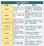 AMC10培訓(xùn)課程有哪些？AMC10數(shù)學(xué)競賽核心考點(diǎn)匯總