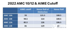 AMC12培訓多久可以拿獎？春季班/暑期班課程安排介紹