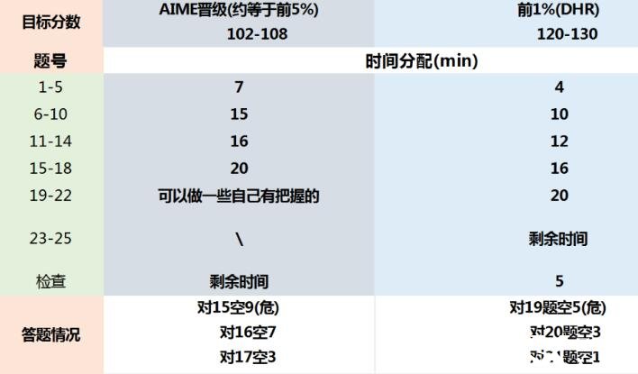 2023年AMC10數(shù)學(xué)競賽答題時間分配技巧