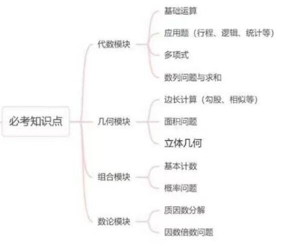 2023年AMC12數(shù)學(xué)競賽必考考點