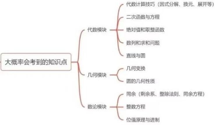 2023年AMC12數(shù)學(xué)競賽大概率考點