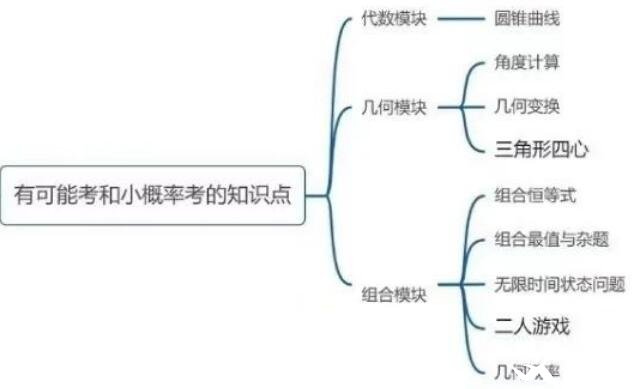 2023年AMC12數(shù)學(xué)競賽小概率考點