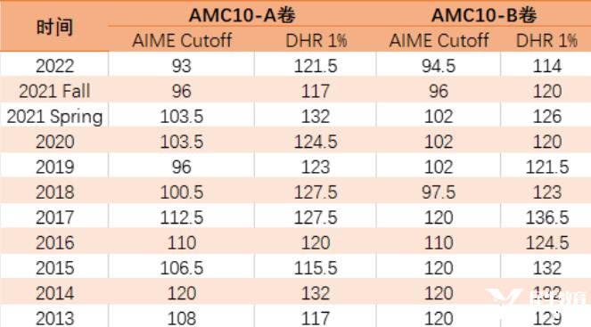 AMC10數(shù)學(xué)競賽近十年分?jǐn)?shù)線情況