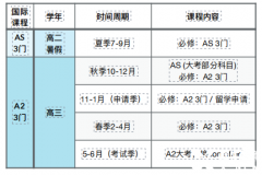 A-Level全日制脫產(chǎn)有那些好處？ALEVEL全日制機(jī)構(gòu)推薦！