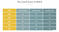 美國AMC8數學競賽考什么知識？一文看懂AMC8競賽考點