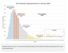 7大主流生物化學(xué)競賽大盤點！這些國際競賽重點關(guān)注！