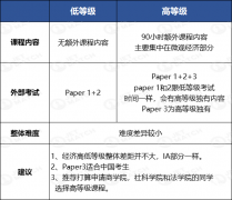 IBDP經(jīng)濟(jì)學(xué)重難點是哪些？IB經(jīng)濟(jì)SL和HL的區(qū)別？