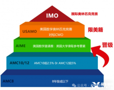 AMC10和AMC12競賽對比，兩個(gè)競賽有什么區(qū)別呢？