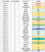 AMC8考什么？考試內(nèi)容及知識(shí)點(diǎn)介紹！