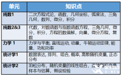 培訓課程！ALEVEL數(shù)學難嗎?ALEVEL拿A*秘訣！