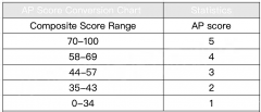 AP考多少才能拿到5分？AP各科目分數(shù)計算規(guī)則分析！