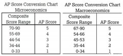 AP微觀經(jīng)濟(jì)和宏觀經(jīng)濟(jì)如何選擇？誰(shuí)拿5分更容易？