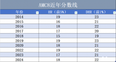 AMC8競(jìng)賽考多少分能拿獎(jiǎng)？19分是什么水平？