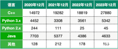 USACO競賽用什么語言？USACO競賽選哪種語言更有優(yōu)勢？附培訓(xùn)課程