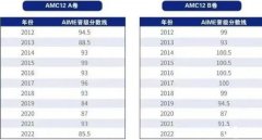 AMC12競賽歷年分數(shù)線是多少？晉級AIME需要多少分？