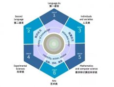 IB/A-Level/AP該怎么選？