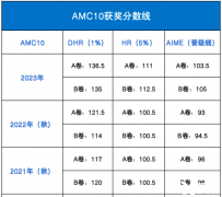 2024 AMC10數(shù)學競賽考試時間！附備考規(guī)劃及培訓課程！