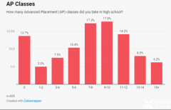 美國大學(xué)對于AP成績要求及選課建議！