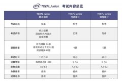 上海小托福培訓介紹！不同基礎小托福備考建議