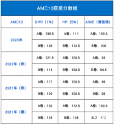 AMC10競賽獲獎(jiǎng)要求和考綱是什么？