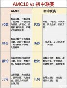 AMC10難度大嗎？AMC10和國(guó)內(nèi)初聯(lián)難度對(duì)比！