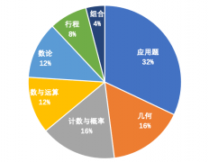 AMC8競賽不同年級AMC8備考方法！