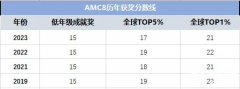 AMC8如何逆轉(zhuǎn)到前1%？這家AMC8一對一或小班課千萬不要錯過！