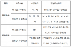 A-Level 課程分?jǐn)?shù)如何換算？A-Level輔導(dǎo)課程！