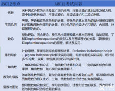 AMC12對(duì)比AMC及10區(qū)別分析，附AMC12培訓(xùn)輔導(dǎo)課程~