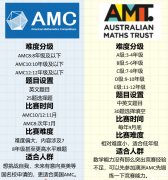 2024年澳洲AMC考試安排及得分策略！